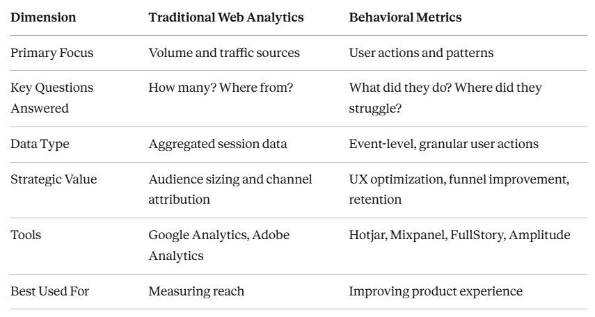 Behavioral Metrics vs. Traditional Web Analytics: A Comparison